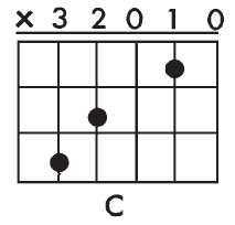 A chord block showing the C chord
